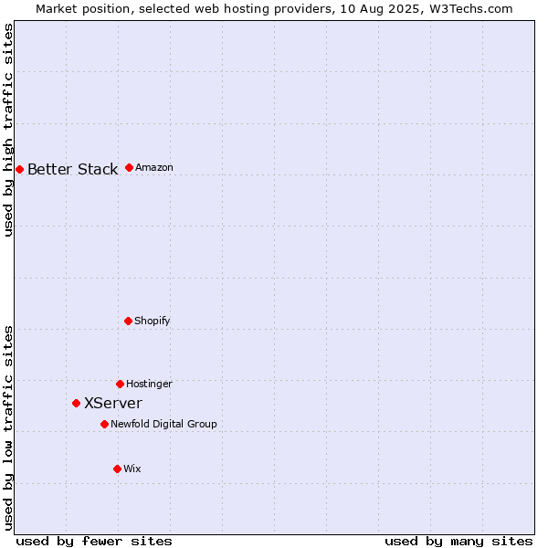 Market position of XServer vs. Better Stack