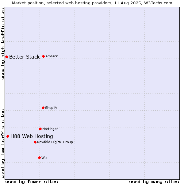 Market position of H88 Web Hosting vs. Better Stack