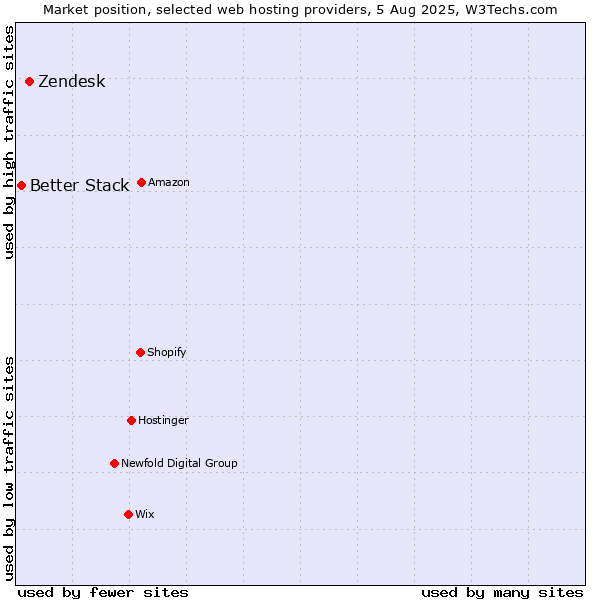 Market position of Zendesk vs. Better Stack