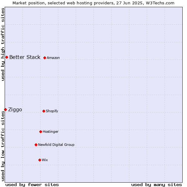 Market position of Better Stack vs. Ziggo
