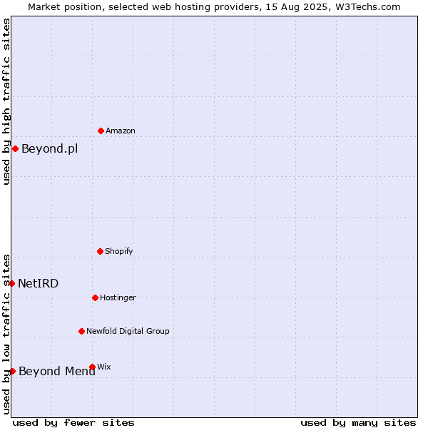 Market position of Beyond.pl vs. Beyond Menu vs. NetIRD
