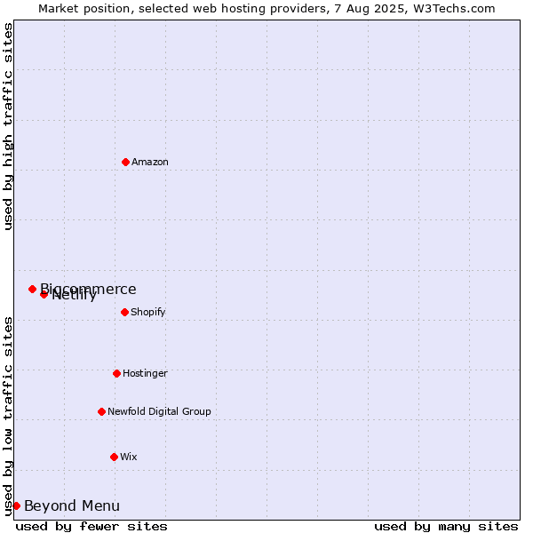 Market position of Netlify vs. Bigcommerce vs. Beyond Menu