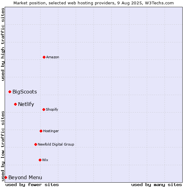 Market position of Netlify vs. BigScoots vs. Beyond Menu