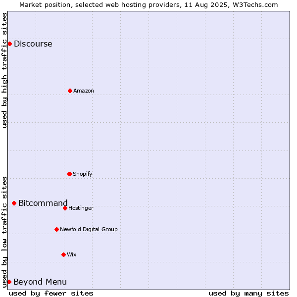 Market position of Bitcommand vs. Beyond Menu vs. Discourse
