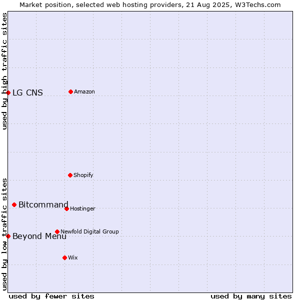 Market position of Bitcommand vs. Beyond Menu vs. LG CNS