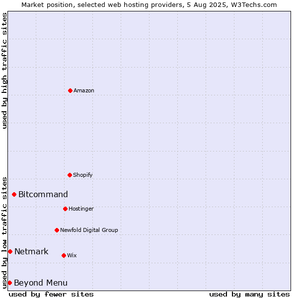 Market position of Bitcommand vs. Beyond Menu vs. Netmark