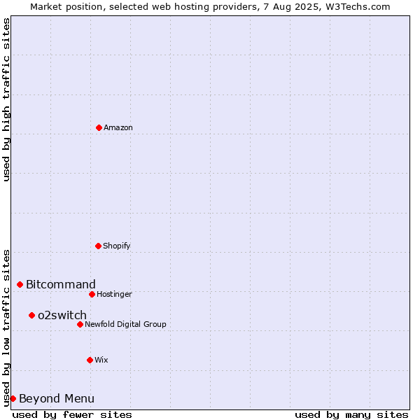 Market position of o2switch vs. Bitcommand vs. Beyond Menu