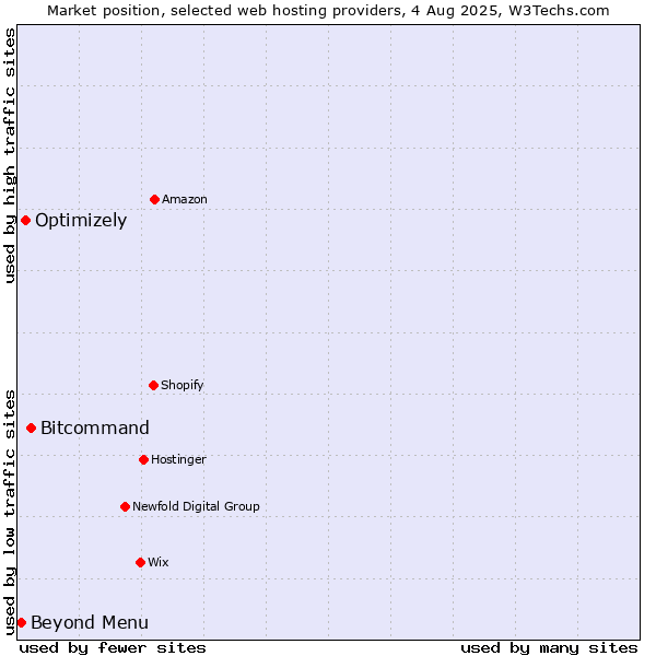 Market position of Bitcommand vs. Optimizely vs. Beyond Menu