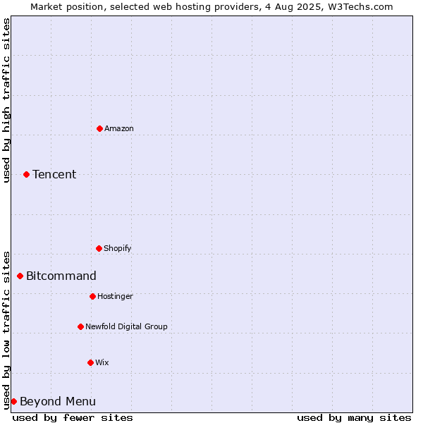 Market position of Tencent vs. Bitcommand vs. Beyond Menu