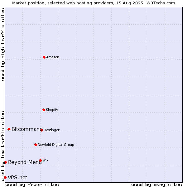 Market position of Bitcommand vs. Beyond Menu vs. VPS.net