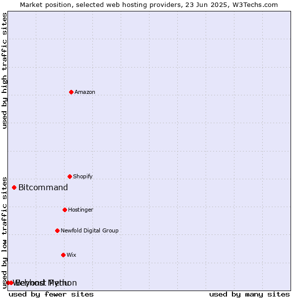 Market position of Bitcommand vs. Beyond Menu vs. Webhost Python
