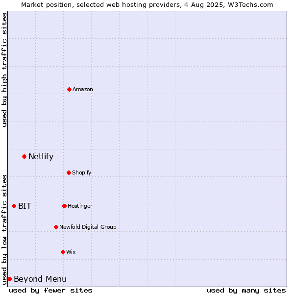 Market position of Netlify vs. BIT vs. Beyond Menu