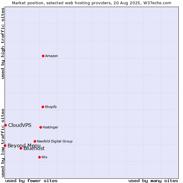 Market position of Bluehost vs. CloudVPS vs. Beyond Menu