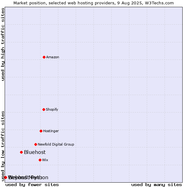 Market position of Bluehost vs. Beyond Menu vs. Webhost Python