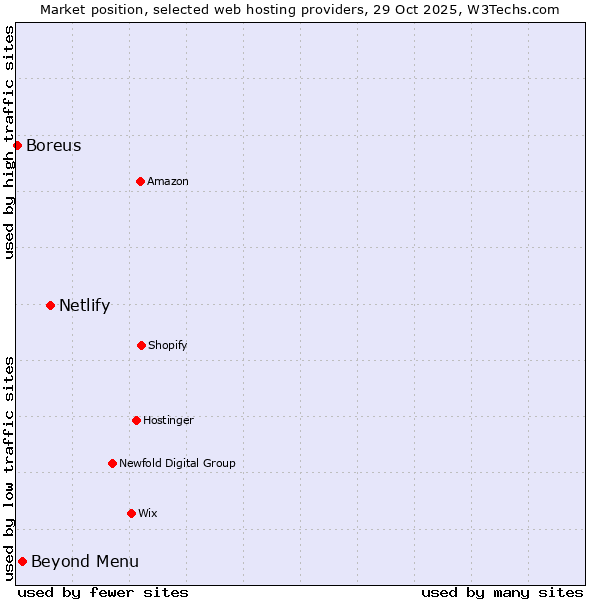 Market position of Netlify vs. Beyond Menu vs. Boreus