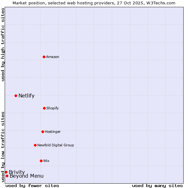 Market position of Netlify vs. Beyond Menu vs. Brivity