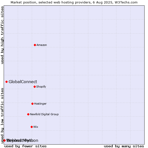 Market position of GlobalConnect vs. Beyond Menu vs. Webhost Python