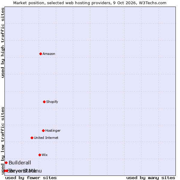 Market position of Beyond Menu vs. Builderall vs. ServerStack