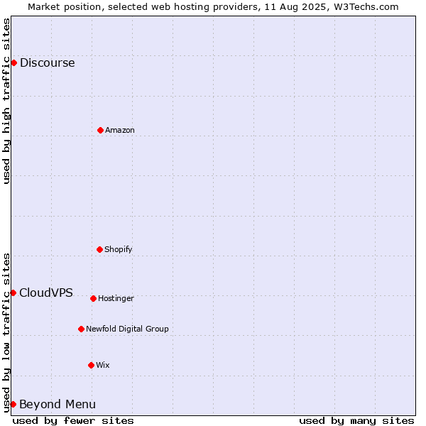 Market position of Beyond Menu vs. Discourse vs. CloudVPS
