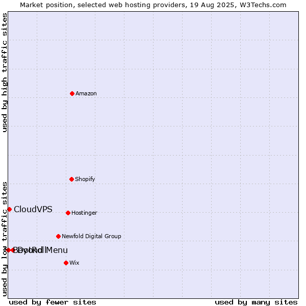 Market position of DotRoll vs. CloudVPS vs. Beyond Menu