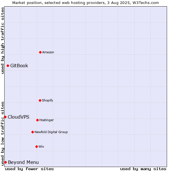 Market position of GitBook vs. Beyond Menu vs. CloudVPS