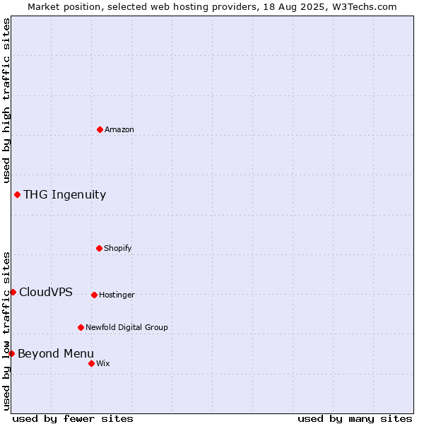 Market position of THG Ingenuity vs. Beyond Menu vs. CloudVPS