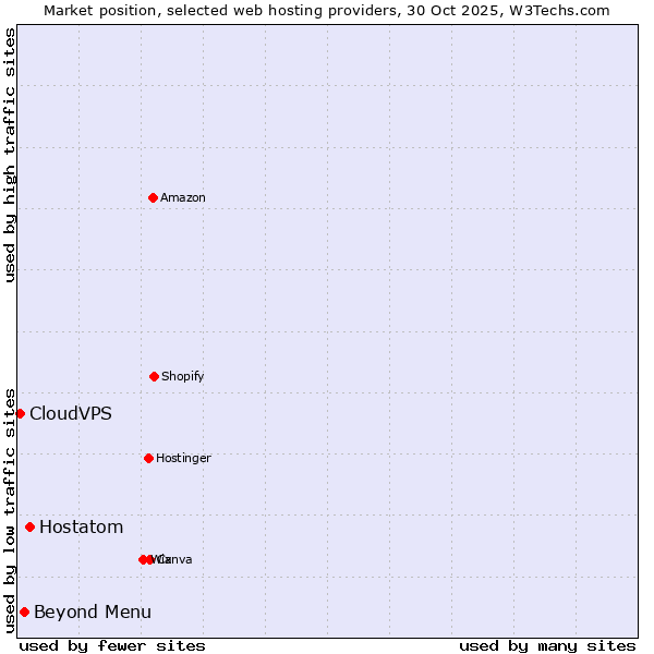 Market position of Hostatom vs. Beyond Menu vs. CloudVPS