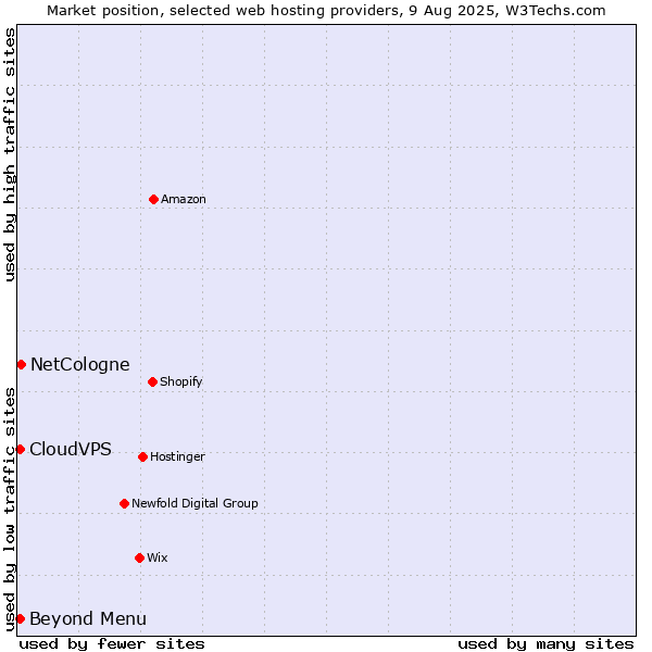 Market position of Beyond Menu vs. NetCologne vs. CloudVPS