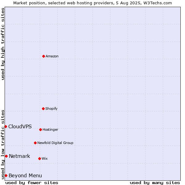 Market position of Beyond Menu vs. Netmark vs. CloudVPS
