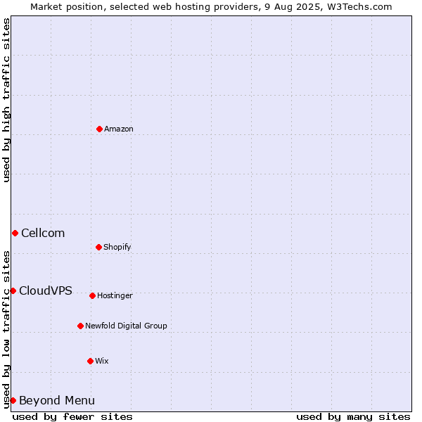 Market position of Beyond Menu vs. Cellcom vs. CloudVPS
