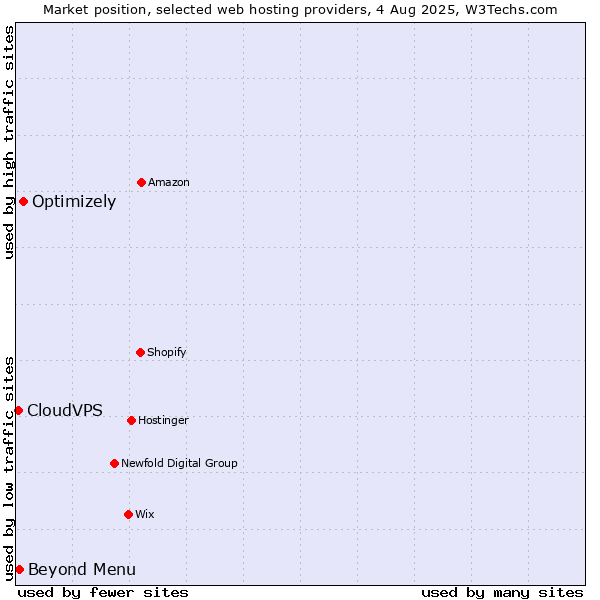 Market position of Optimizely vs. Beyond Menu vs. CloudVPS