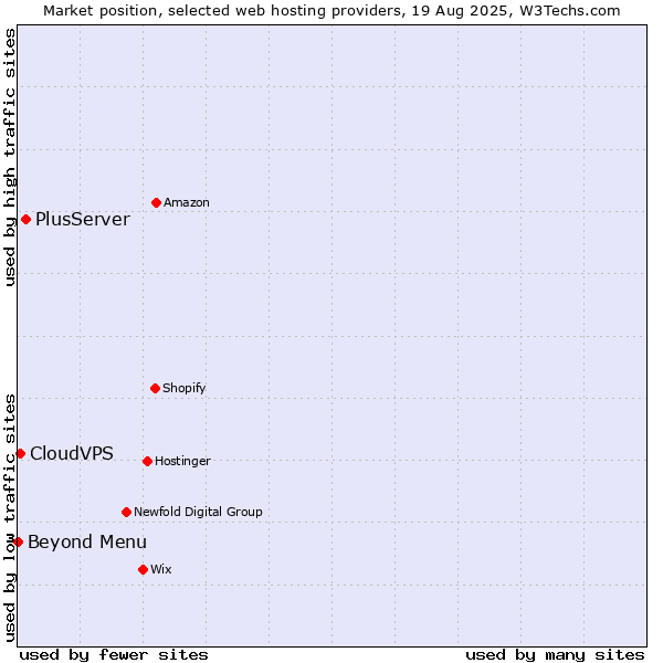 Market position of PlusServer vs. CloudVPS vs. Beyond Menu