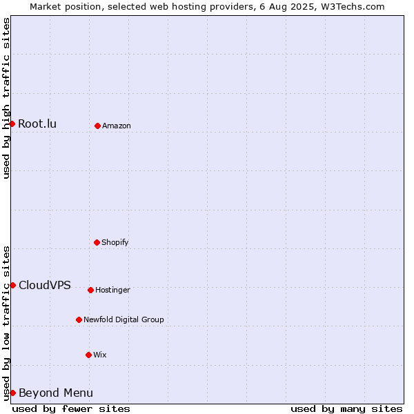 Market position of Beyond Menu vs. CloudVPS vs. Root.lu