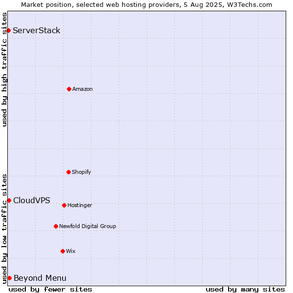 Market position of Beyond Menu vs. CloudVPS vs. ServerStack