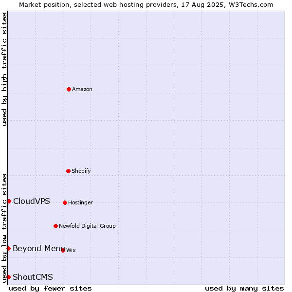 Market position of Beyond Menu vs. CloudVPS vs. ShoutCMS