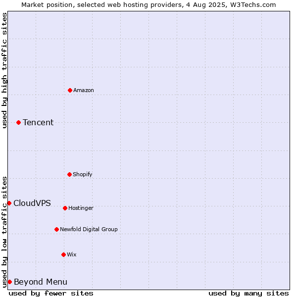 Market position of Tencent vs. Beyond Menu vs. CloudVPS