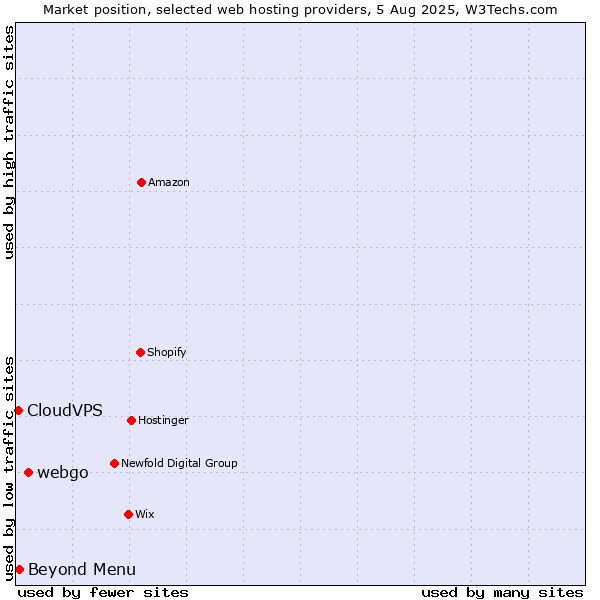 Market position of webgo vs. Beyond Menu vs. CloudVPS