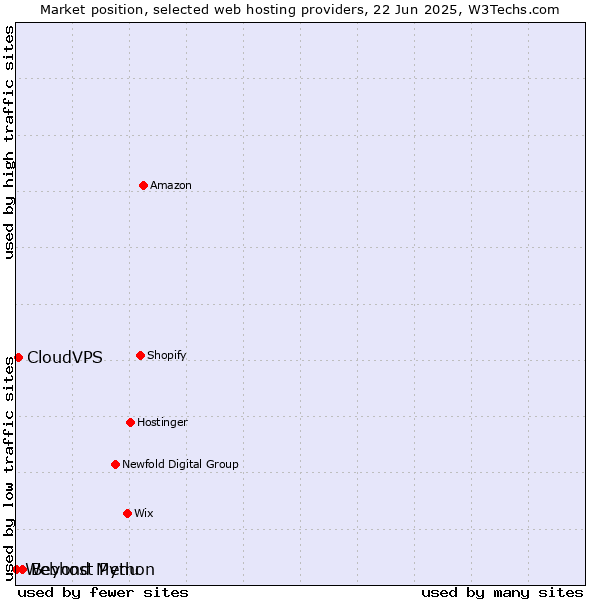 Market position of Beyond Menu vs. CloudVPS vs. Webhost Python