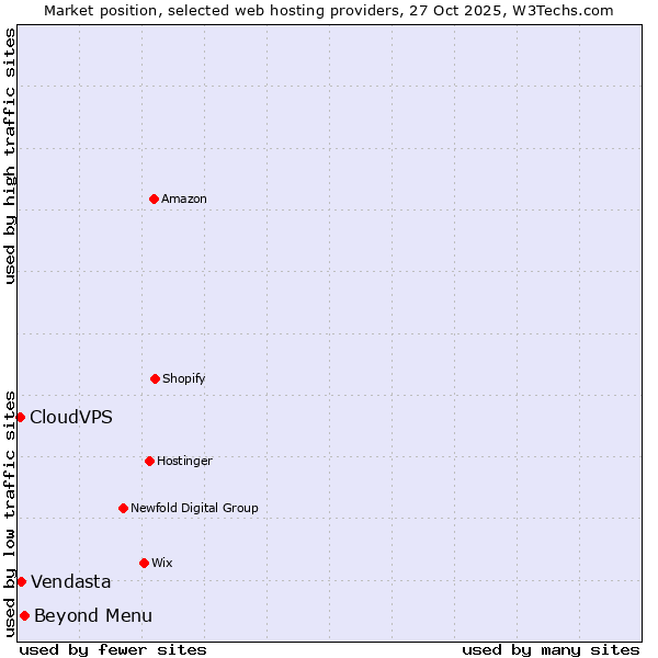 Market position of Beyond Menu vs. Vendasta vs. CloudVPS