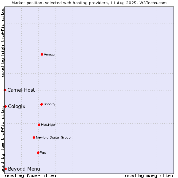 Market position of Beyond Menu vs. Cologix vs. Camel Host