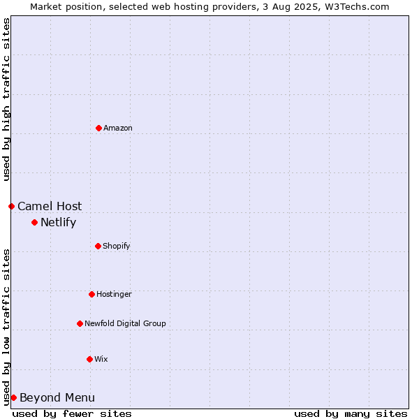 Market position of Netlify vs. Beyond Menu vs. Camel Host