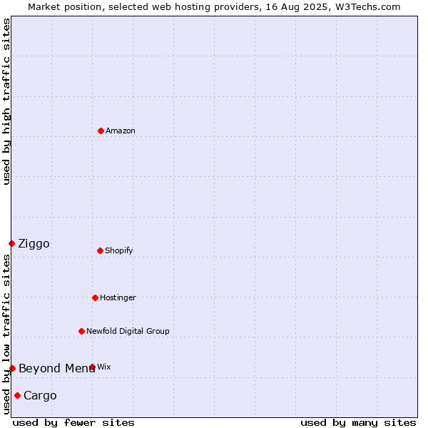 Market position of Cargo vs. Beyond Menu vs. Ziggo