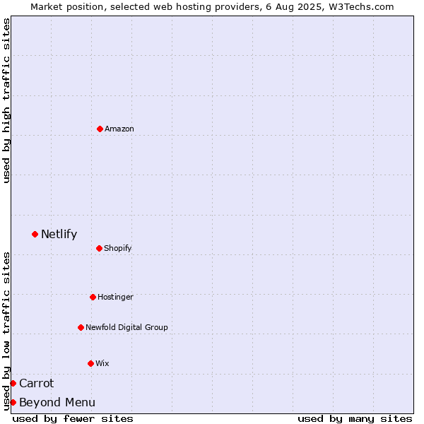 Market position of Netlify vs. Beyond Menu vs. Carrot