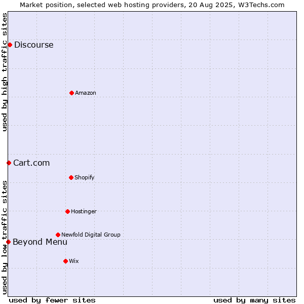Market position of Discourse vs. Beyond Menu vs. Cart.com