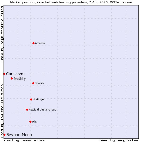 Market position of Netlify vs. Beyond Menu vs. Cart.com