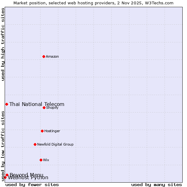 Market position of Beyond Menu vs. Thai National Telecom vs. Webhost Python