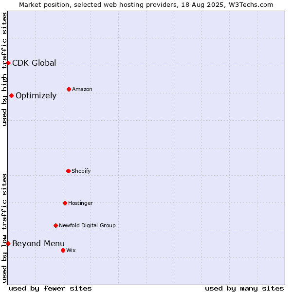 Market position of Optimizely vs. Beyond Menu vs. CDK Global