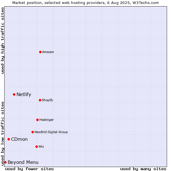 Market position of Netlify vs. CDmon vs. Beyond Menu