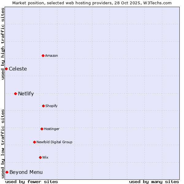 Market position of Netlify vs. Beyond Menu vs. Celeste