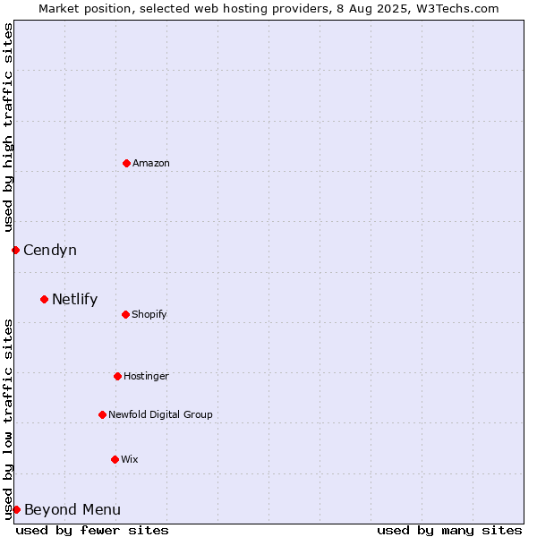 Market position of Netlify vs. Beyond Menu vs. Cendyn